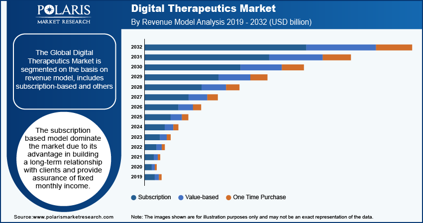 Digital Therapeutics Market seg